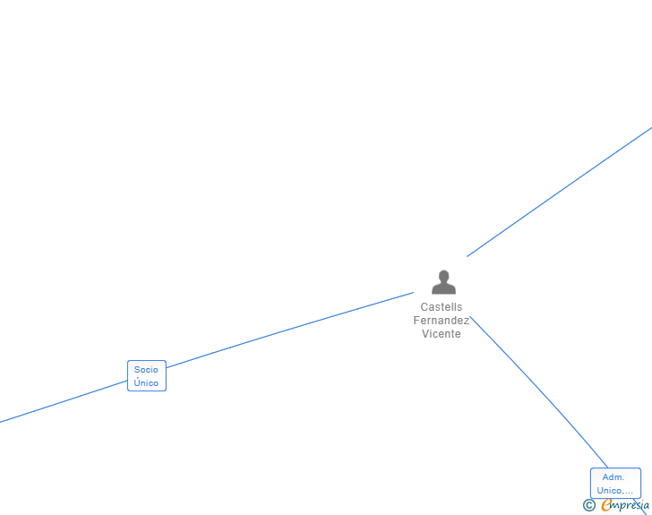 Vinculaciones societarias de PROYECTOS NOVORAL SL