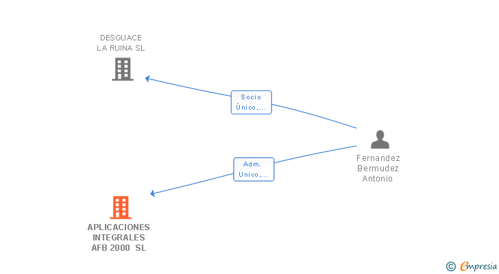 Vinculaciones societarias de APLICACIONES INTEGRALES AFB 2000 SL