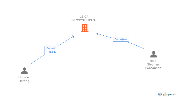 Vinculaciones societarias de LEICA GEOSYSTEMS SL