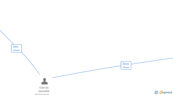 Vinculaciones societarias de DIGITAL SUPER PARTNERS SL