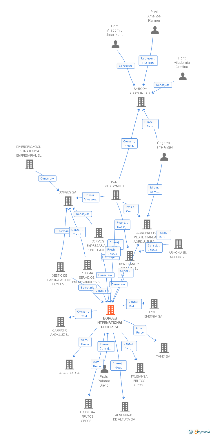 Vinculaciones societarias de BORGES INTERNATIONAL GROUP SL