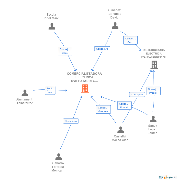 Vinculaciones societarias de COMERCIALITZADORA ELECTRICA D'ALBATARREC SL