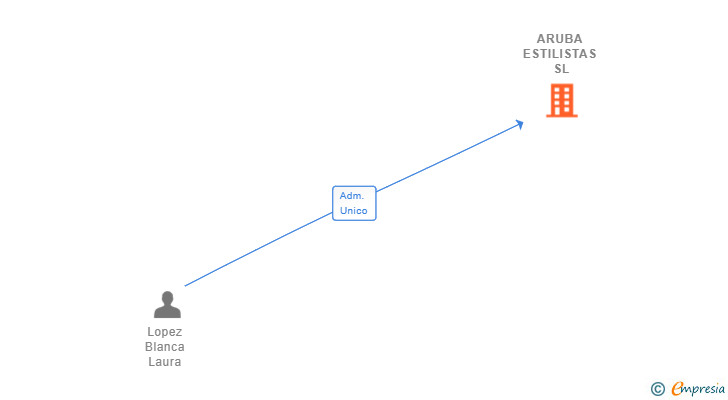 Vinculaciones societarias de ARUBA ESTILISTAS SL