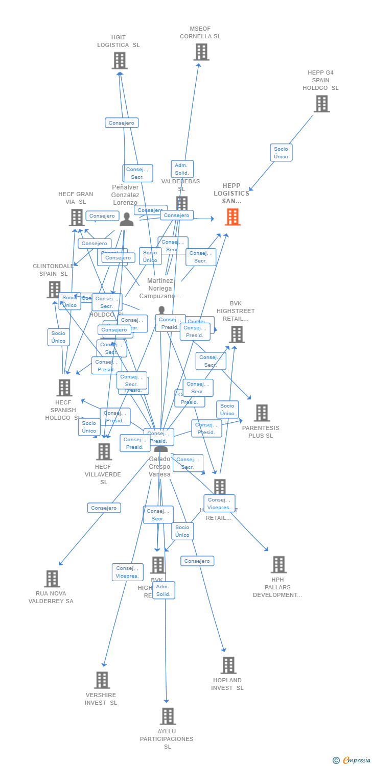 Vinculaciones societarias de HEPP LOGISTICS SAN FERNANDO SL