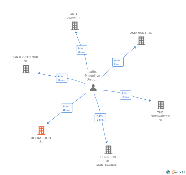 Vinculaciones societarias de ULTRAFOOD SL