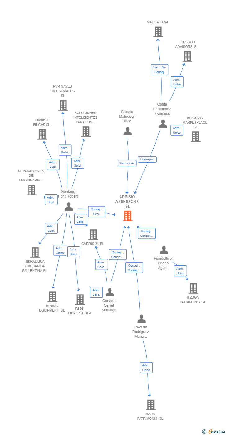 Vinculaciones societarias de ADBISIO ASSESSORS SL