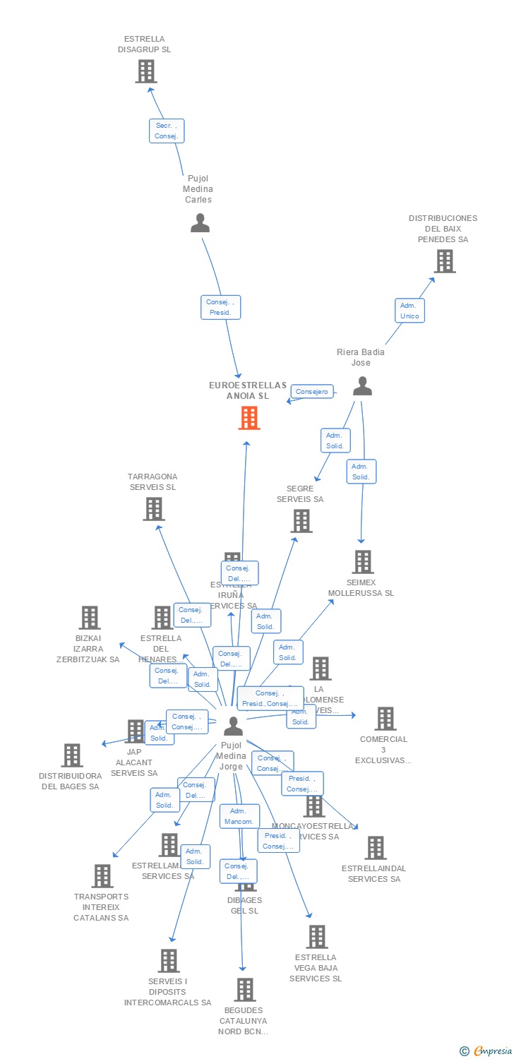 Vinculaciones societarias de EUROESTRELLAS ANOIA SL