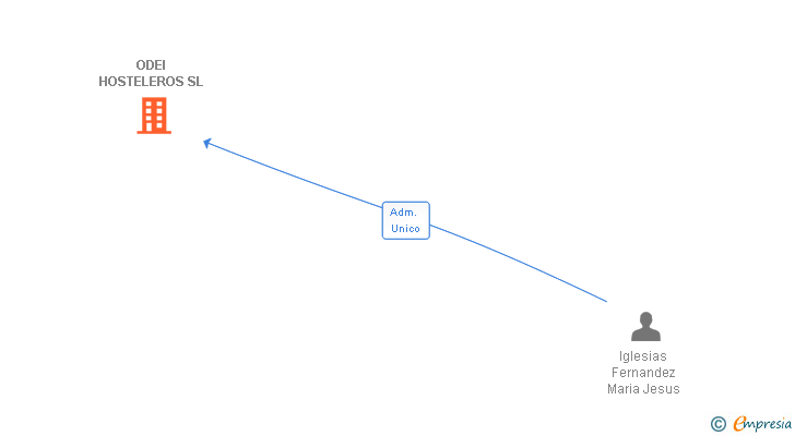Vinculaciones societarias de ODEI HOSTELEROS SL