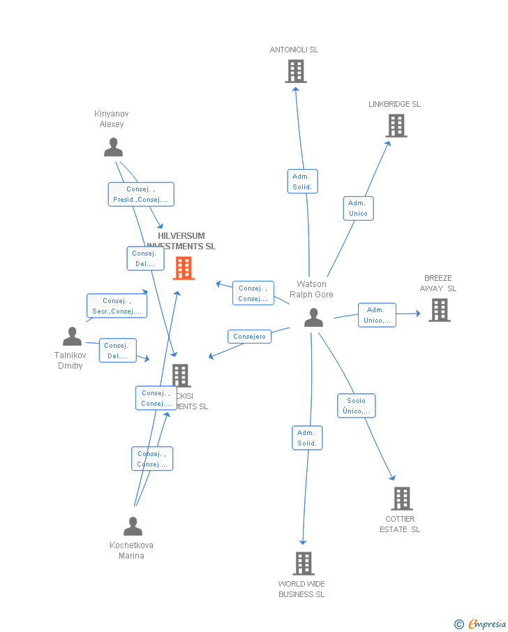 Vinculaciones societarias de HILVERSUM INVESTMENTS SL