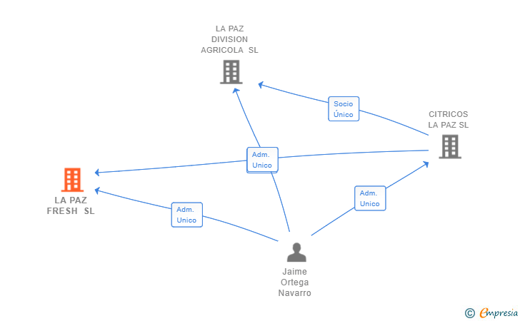 Vinculaciones societarias de LA PAZ FRESH SL