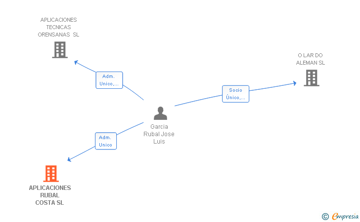 Vinculaciones societarias de APLICACIONES RUBAL COSTA SL