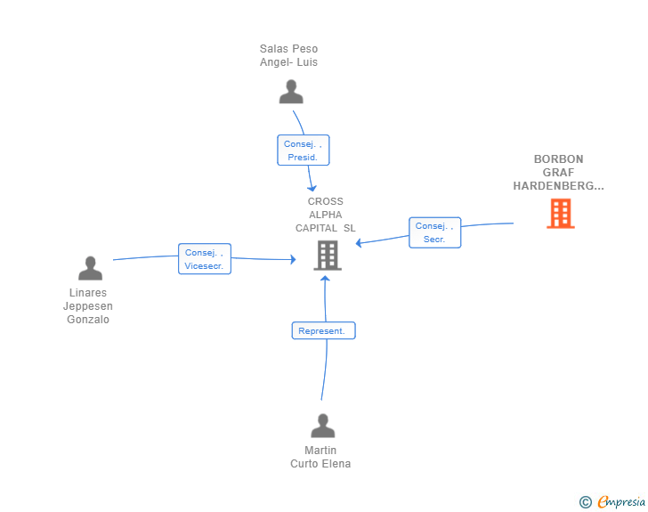 Vinculaciones societarias de BORBON GRAF HARDENBERG INVESTMENTS SLU