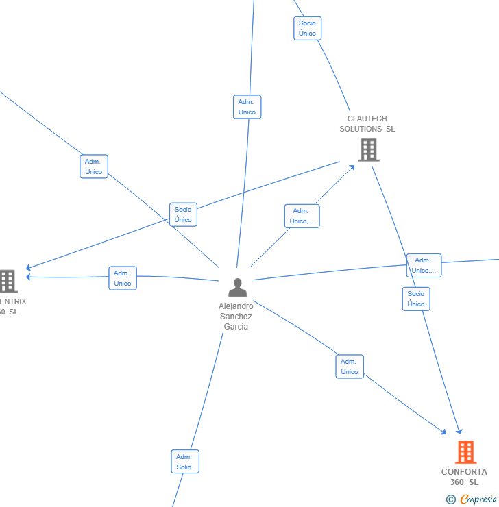 Vinculaciones societarias de CONFORTA 360 SL