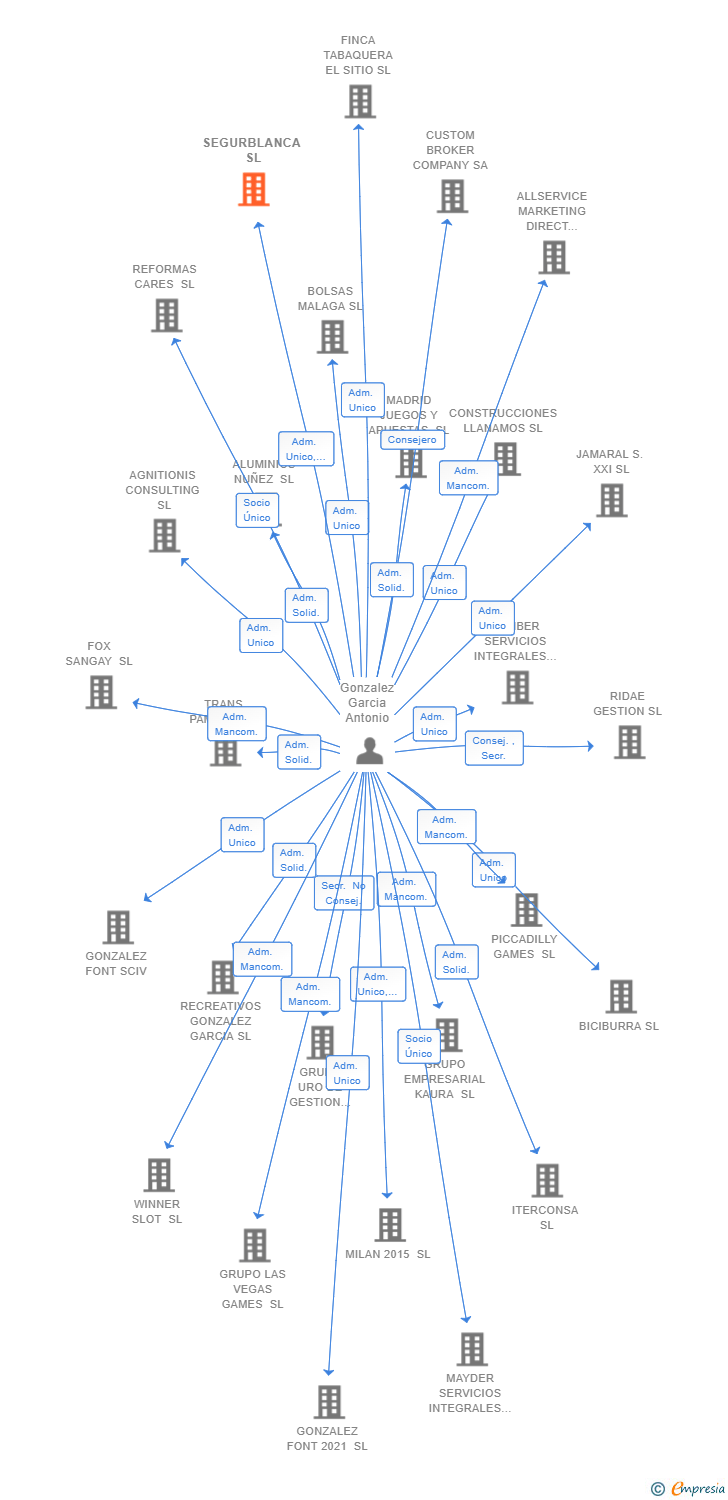 Vinculaciones societarias de SEGURBLANCA SL