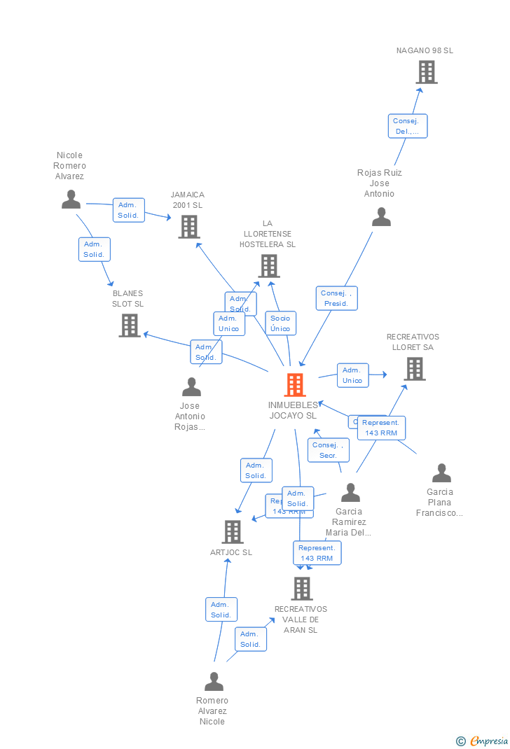 Vinculaciones societarias de INMUEBLES JOCAYO SL