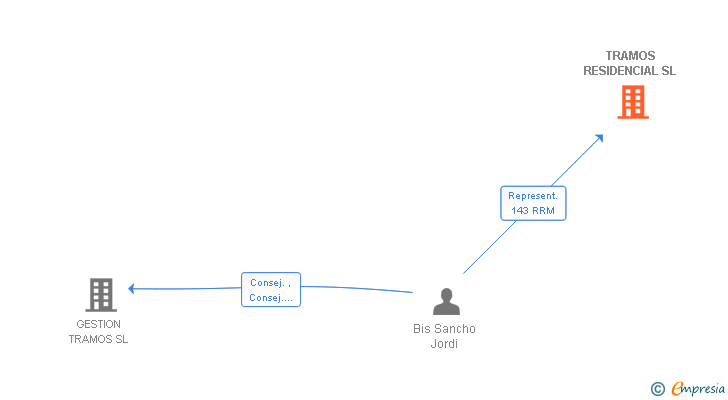 Vinculaciones societarias de TRAMOS RESIDENCIAL SL