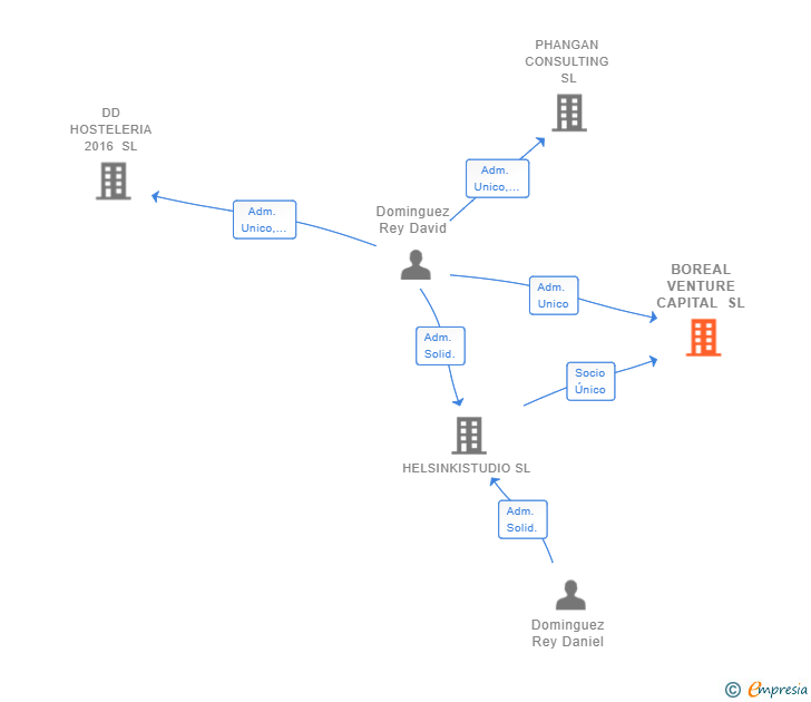 Vinculaciones societarias de BOREAL VENTURE CAPITAL SL