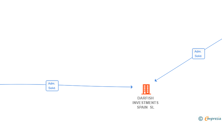 Vinculaciones societarias de DARFISH INVESTMENTS SPAIN SL