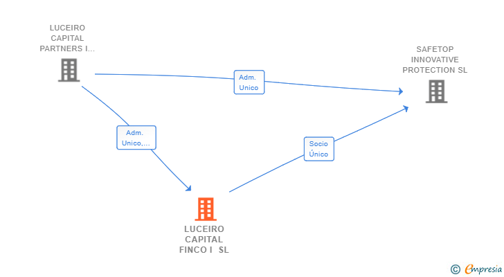 Vinculaciones societarias de LUCEIRO CAPITAL FINCO I SL
