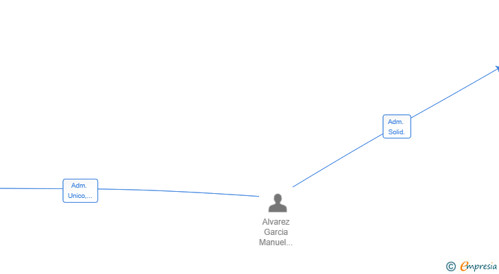 Vinculaciones societarias de MAG CONSULTING & CAPITAL INVESTMENTS SL