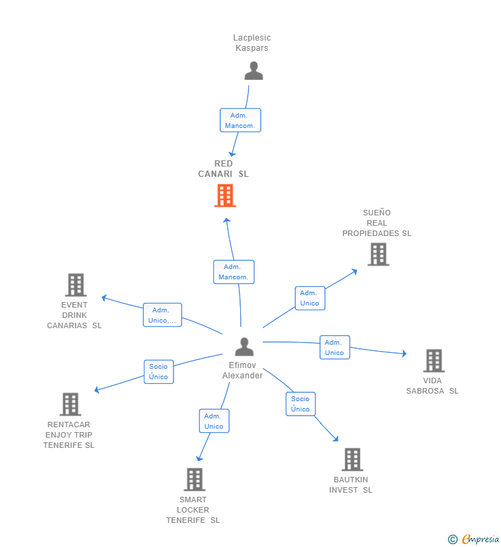 Vinculaciones societarias de RED CANARI SL