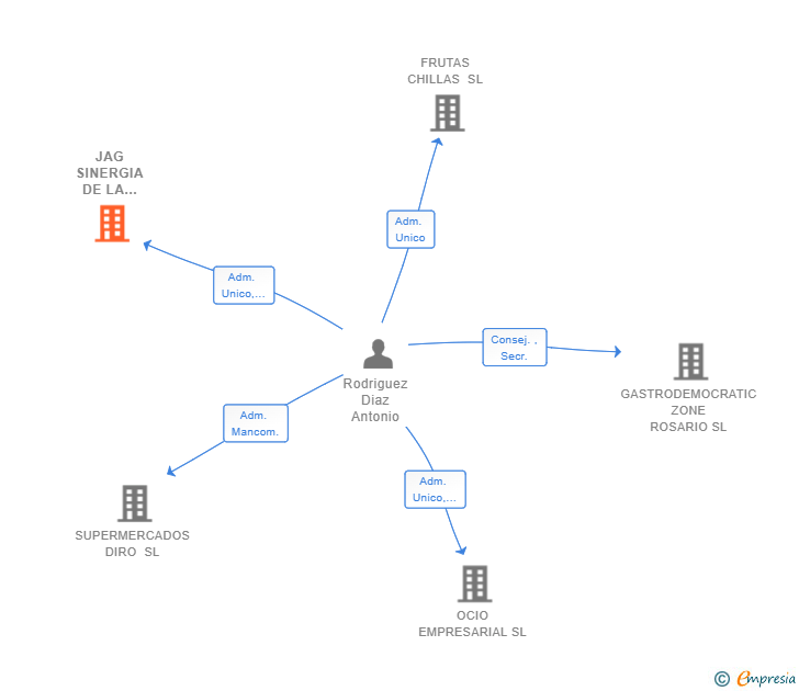 Vinculaciones societarias de JAG SINERGIA DE LA CONSTRUCCION SL