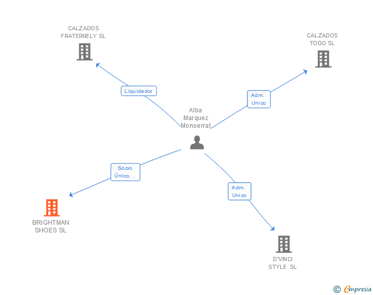 Vinculaciones societarias de BRIGHTMAN SHOES SL