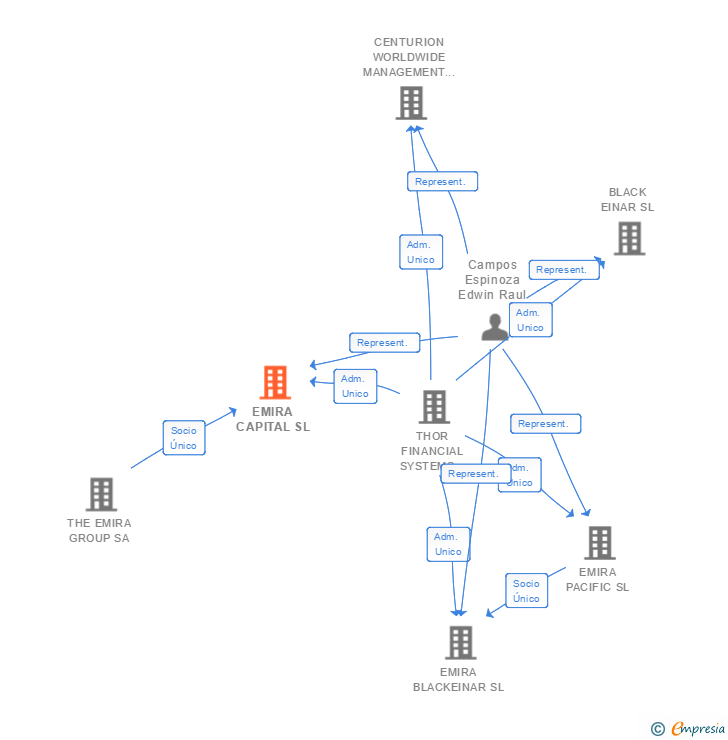 Vinculaciones societarias de EMIRA CAPITAL SL
