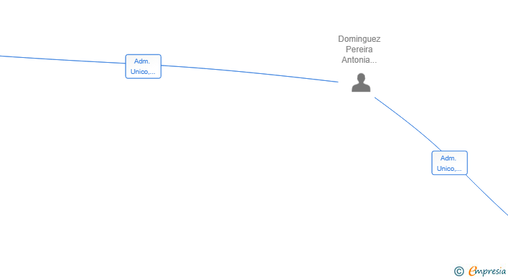 Vinculaciones societarias de LOGISTICA LOS GRENOS SL