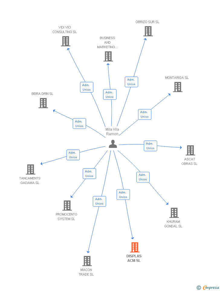 Vinculaciones societarias de DISPLAS ACM SL