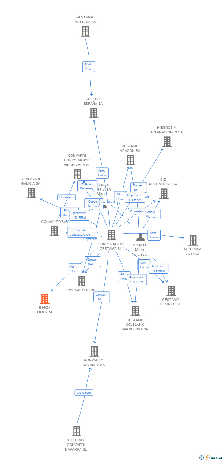 Vinculaciones societarias de GESTAMP TOOLING ERANDIO SL