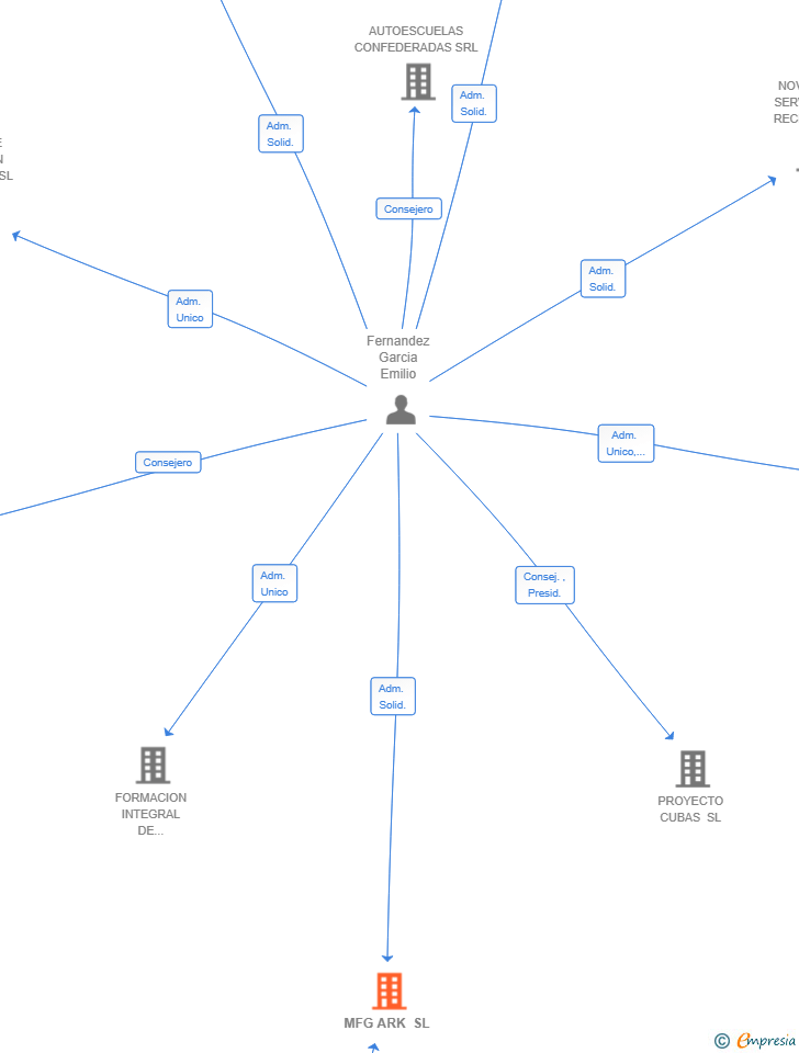 Vinculaciones societarias de MFG ARK SL
