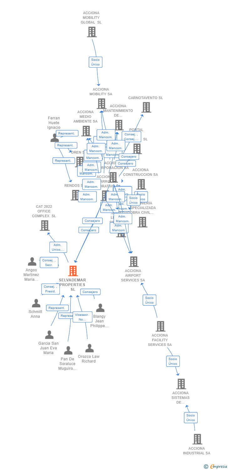 Vinculaciones societarias de SELVADEMAR PROPERTIES SL