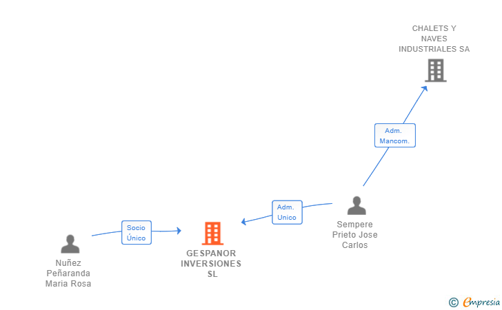 Vinculaciones societarias de GESPANOR INVERSIONES SL