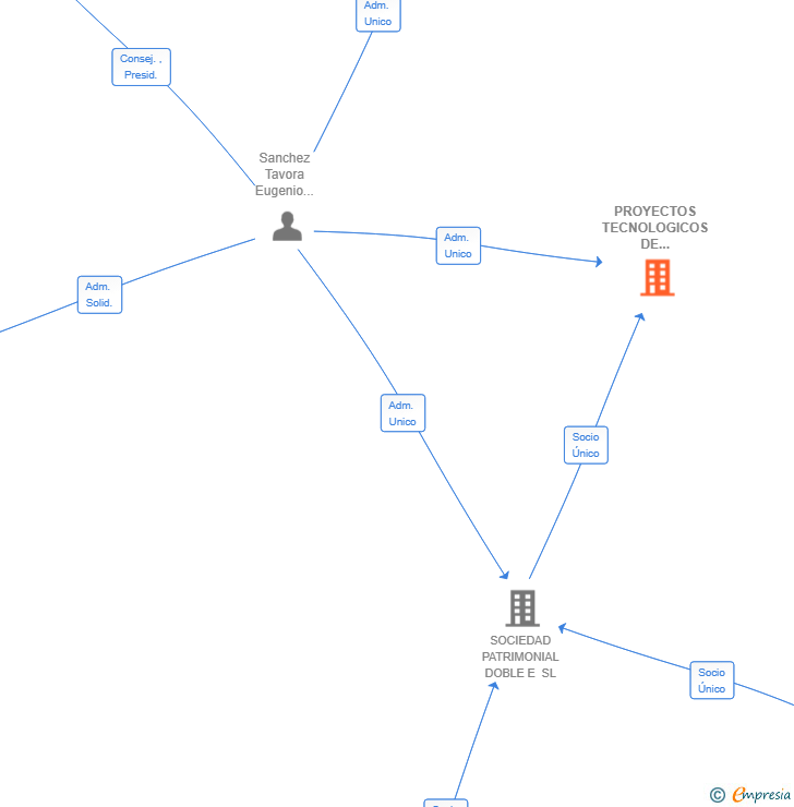 Vinculaciones societarias de PROYECTOS TECNOLOGICOS DE INFRARROJO LEJANO SL