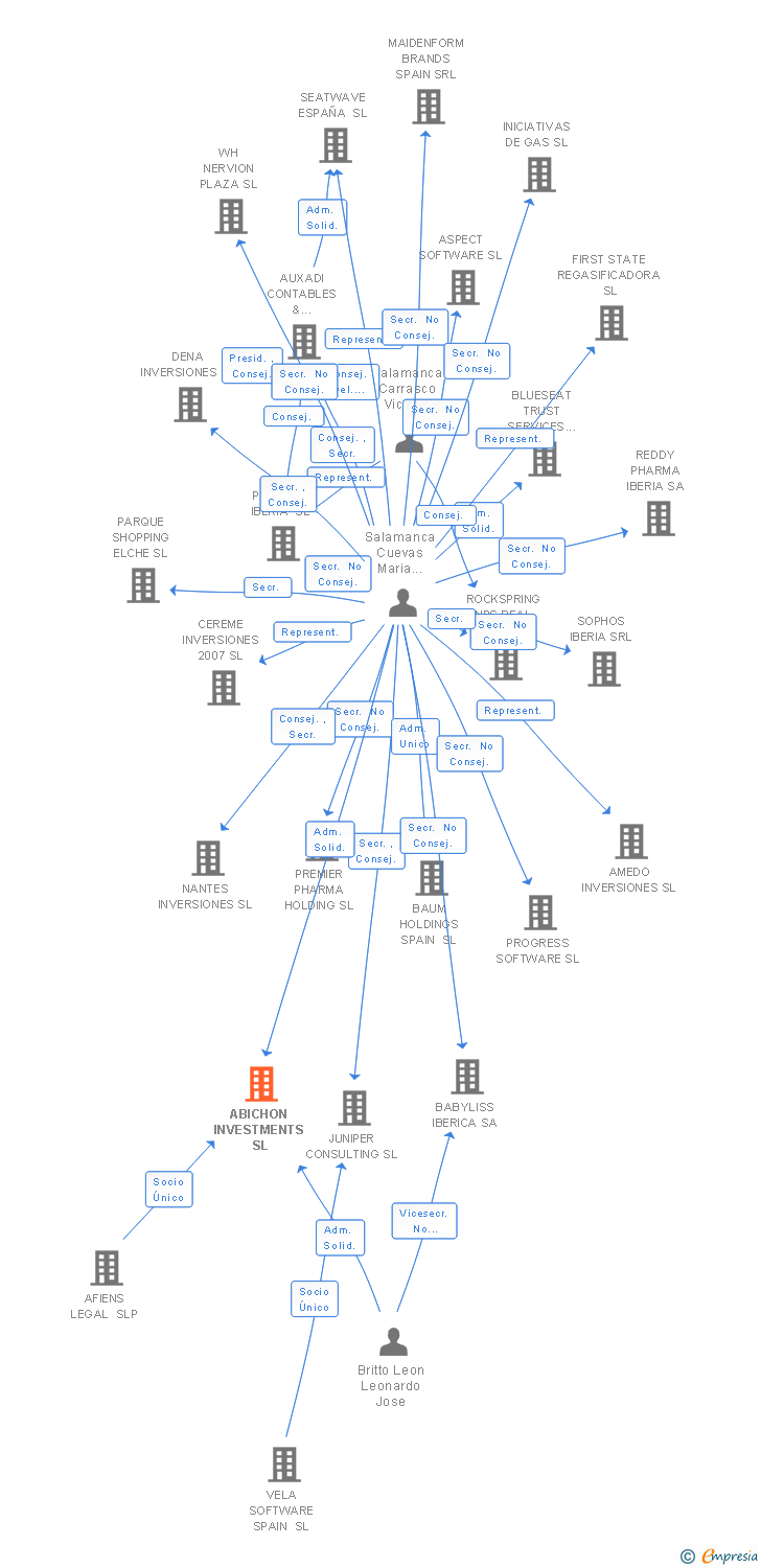 Vinculaciones societarias de MONTHISA ENCINAR DE TEMPRANALES SL