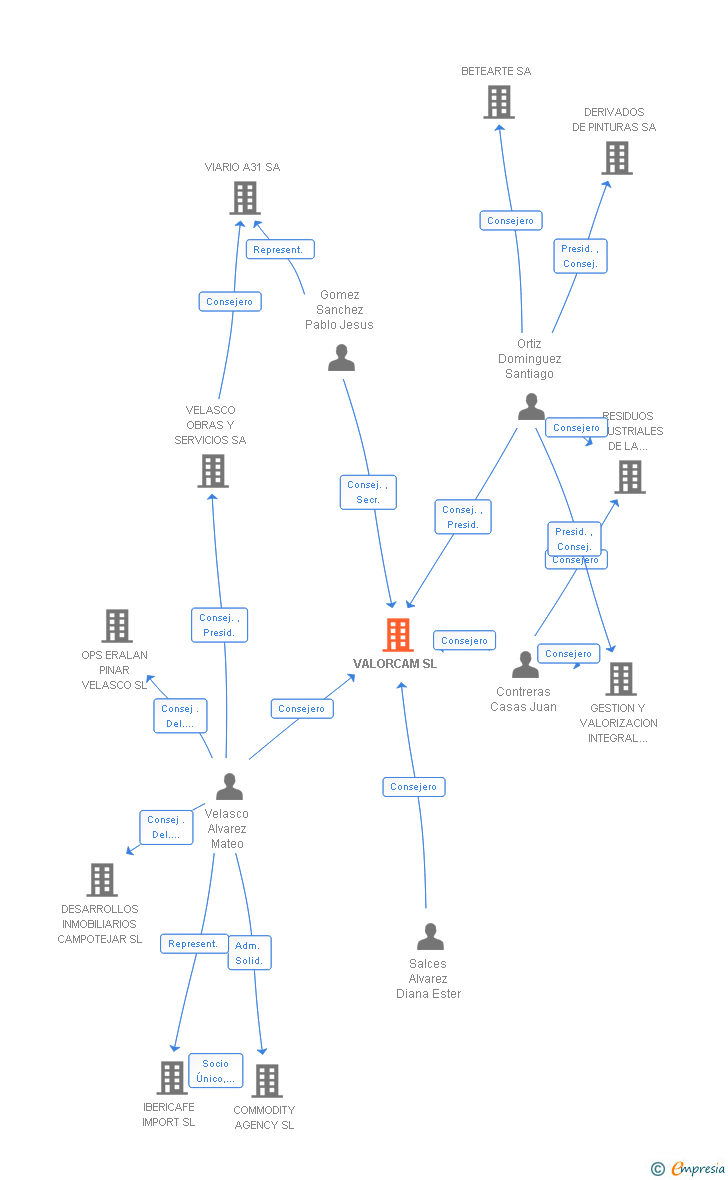 Vinculaciones societarias de VALORCAM SL