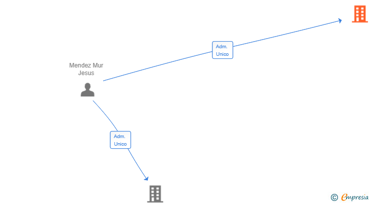 Vinculaciones societarias de FACTPOINT SL