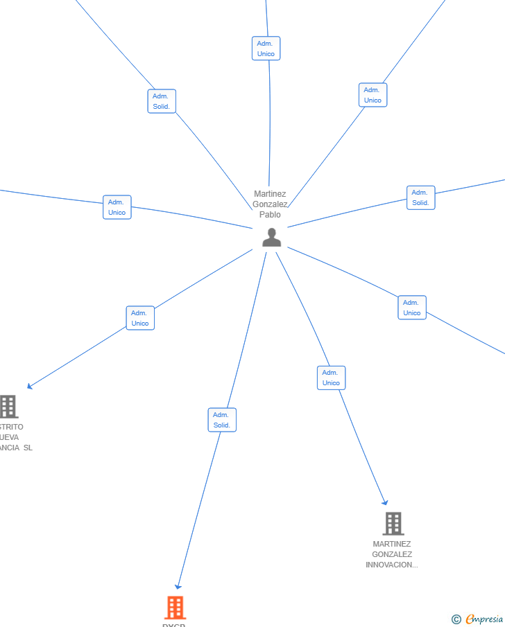 Vinculaciones societarias de DYCP GRUPO SL