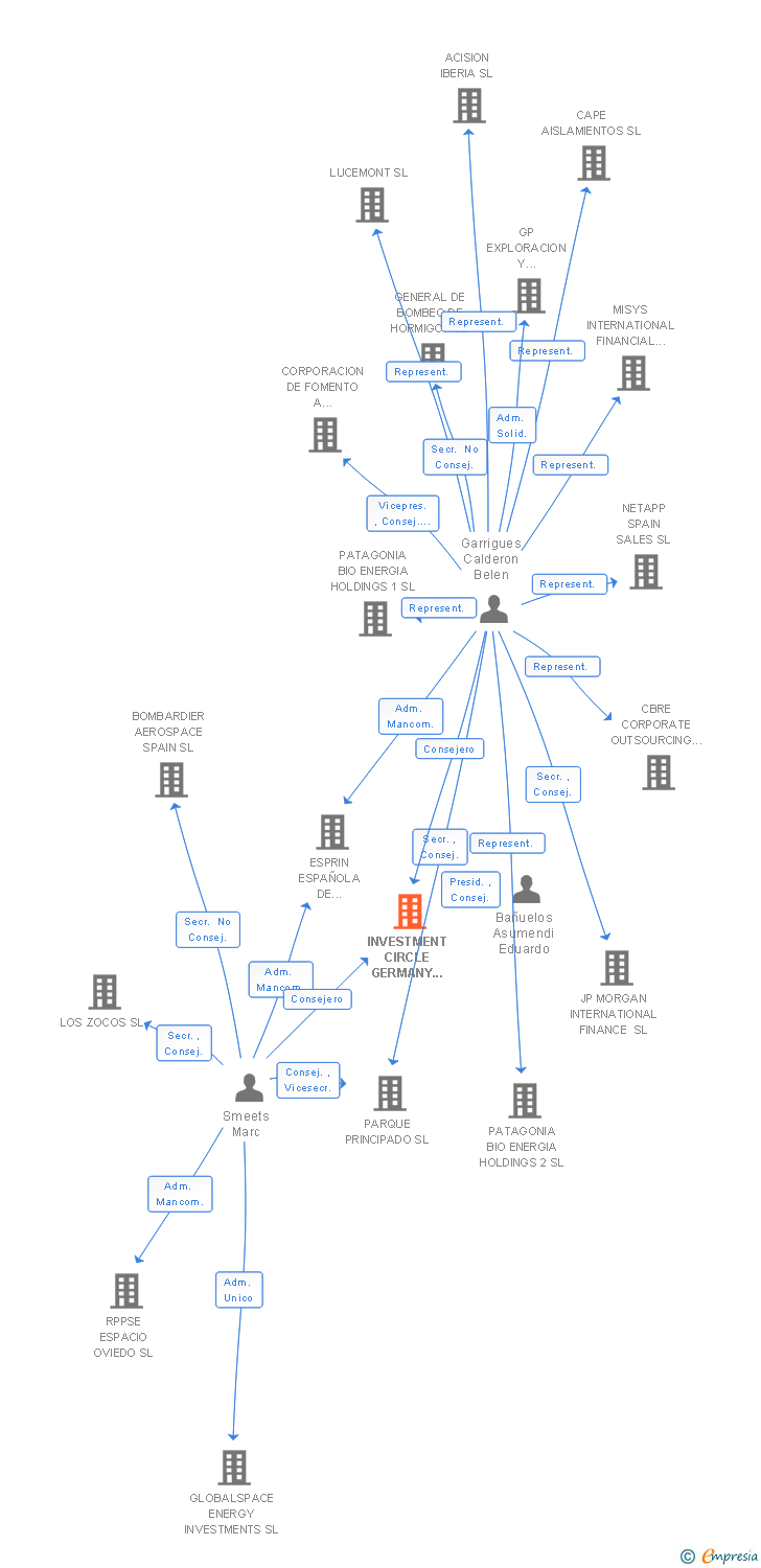 Vinculaciones societarias de INVESTMENT CIRCLE GERMANY SPAIN SA