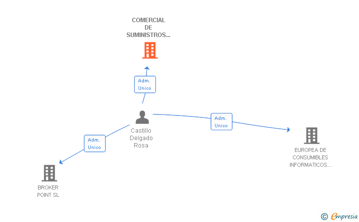 Vinculaciones societarias de COMERCIAL DE SUMINISTROS PARA LA INFORMATICA SL