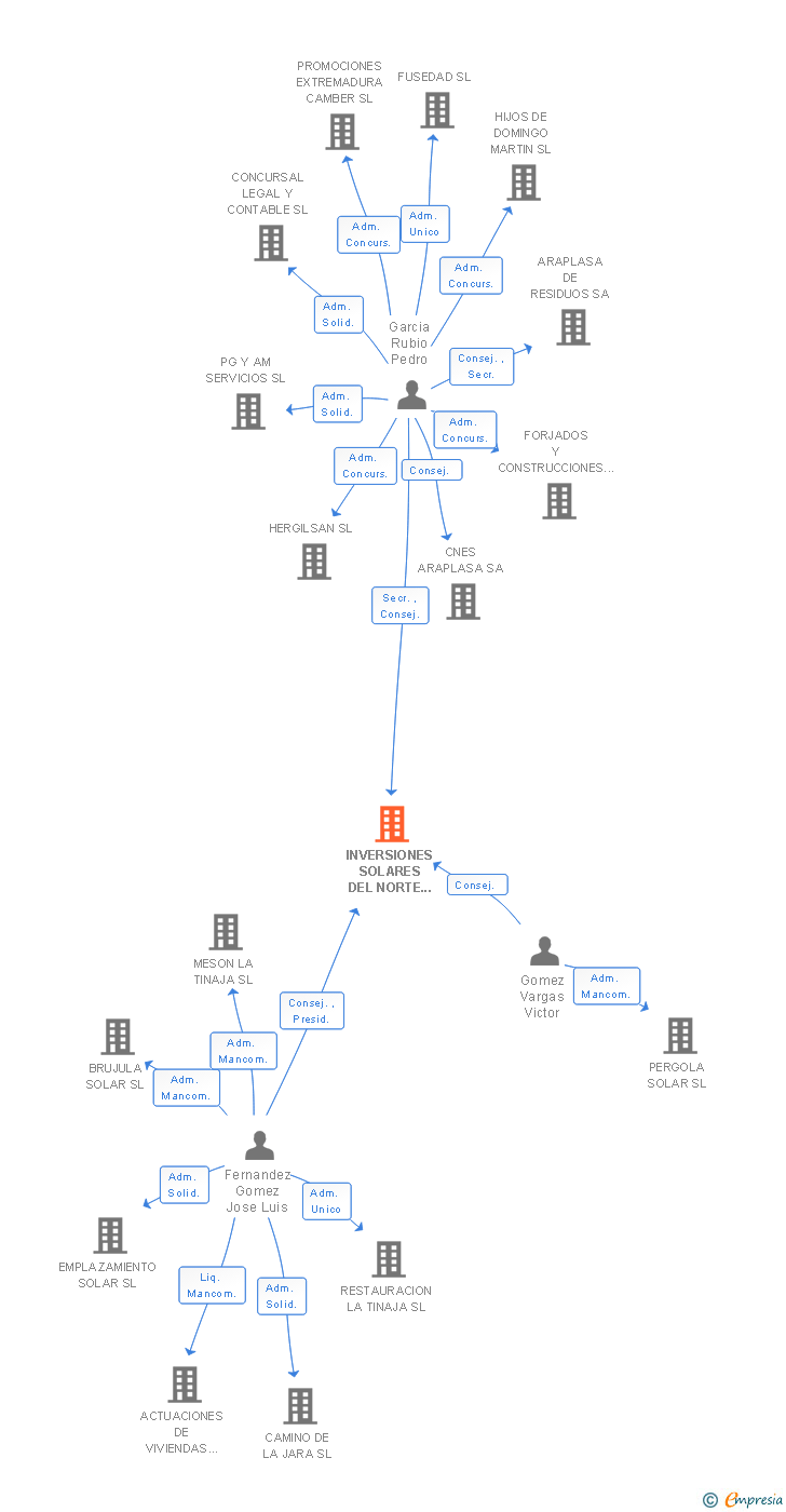 Vinculaciones societarias de INVERSIONES SOLARES DEL NORTE DE EXTREMADURA SL