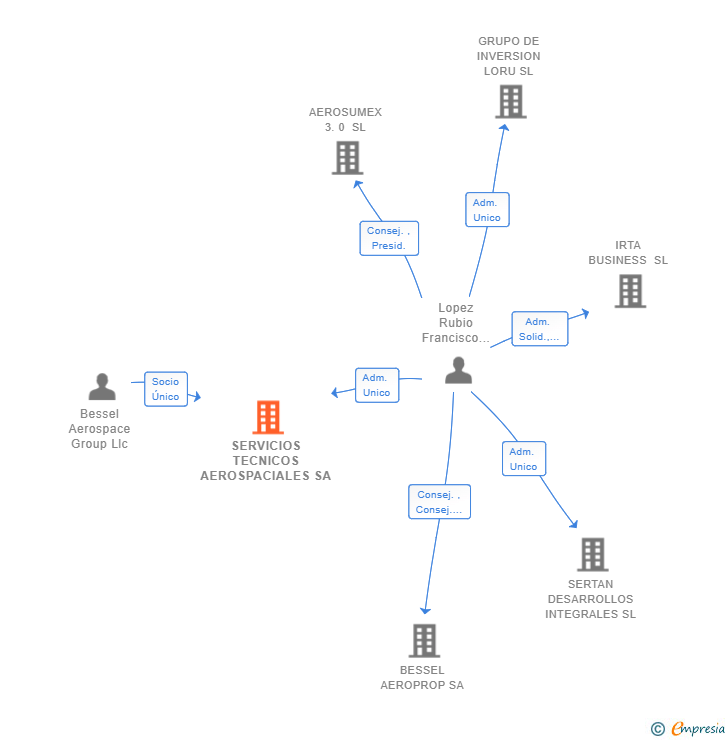 Vinculaciones societarias de SERVICIOS TECNICOS AEROSPACIALES SA