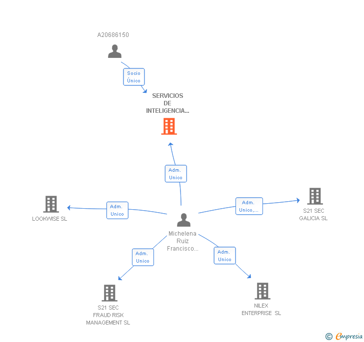 Vinculaciones societarias de SERVICIOS DE INTELIGENCIA ESTRATEGICA GLOBAL SL