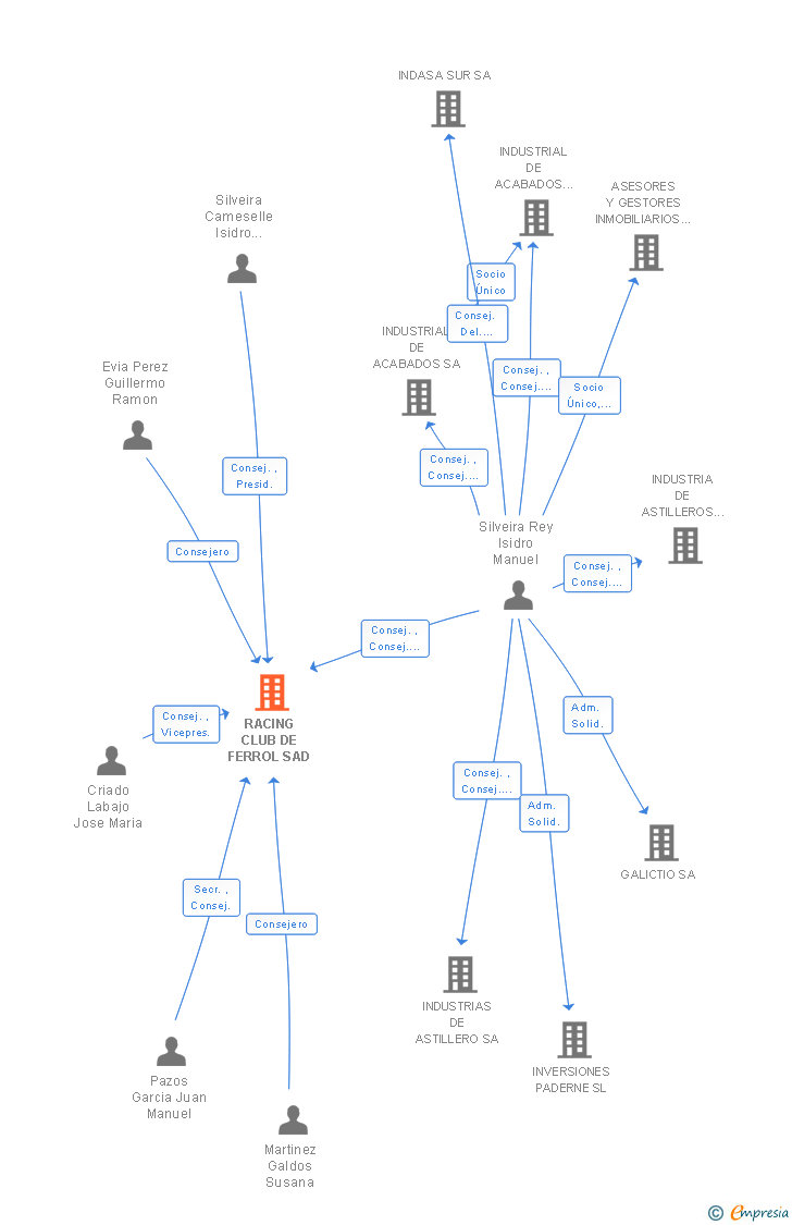 Vinculaciones societarias de RACING CLUB DE FERROL SAD