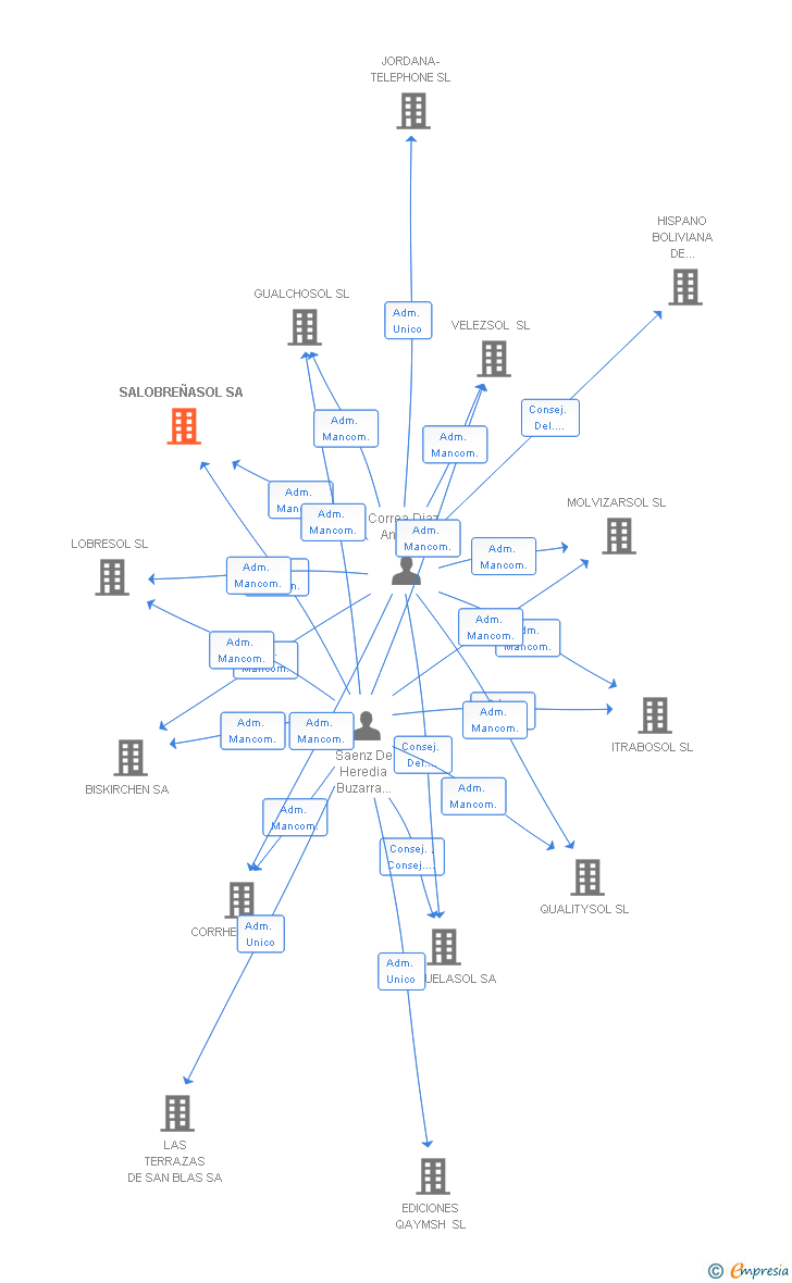 Vinculaciones societarias de SALOBREÑASOL SA