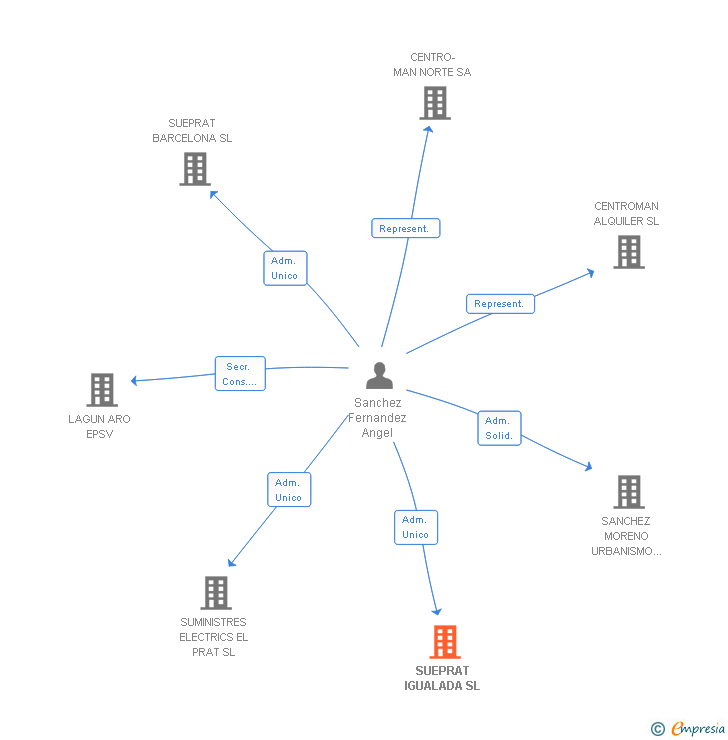 Vinculaciones societarias de SUEPRAT IGUALADA SL