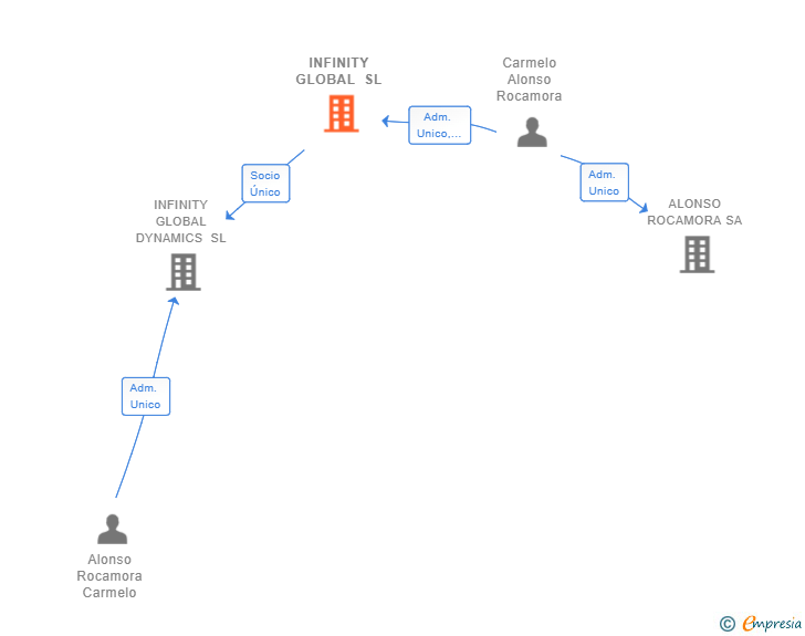 Vinculaciones societarias de INFINITY GLOBAL SL