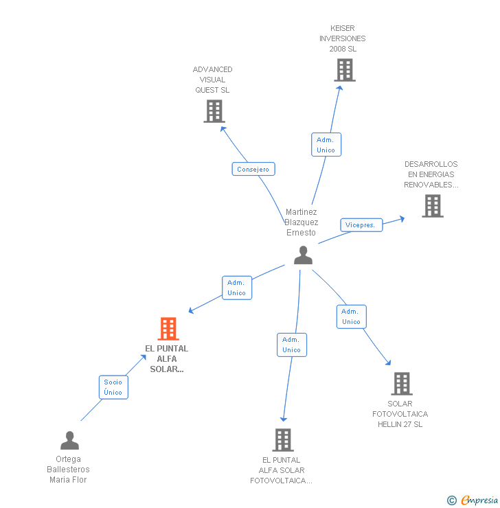 Vinculaciones societarias de EL PUNTAL ALFA SOLAR FOTOVOLTAICA 2 SL