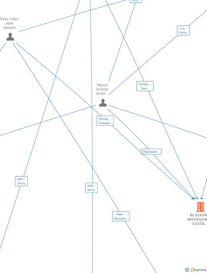 Vinculaciones societarias de RESTAURA INVERSIONES COSTA VELLA SL (EXTINGUIDA)